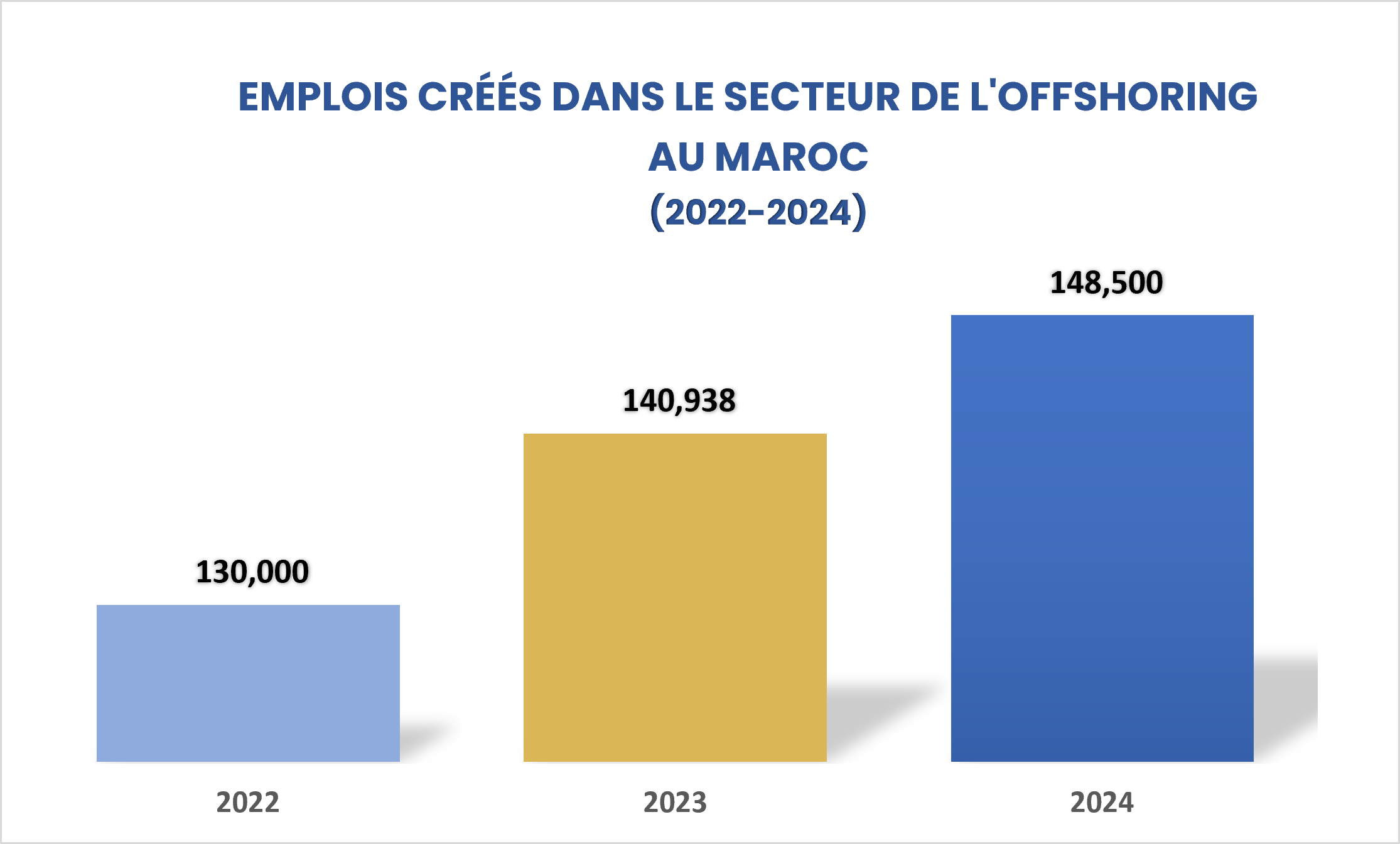 EMPLOIS CRÉÉS DANS LE SECTEUR DE L'OFFSHORING AU MAROC