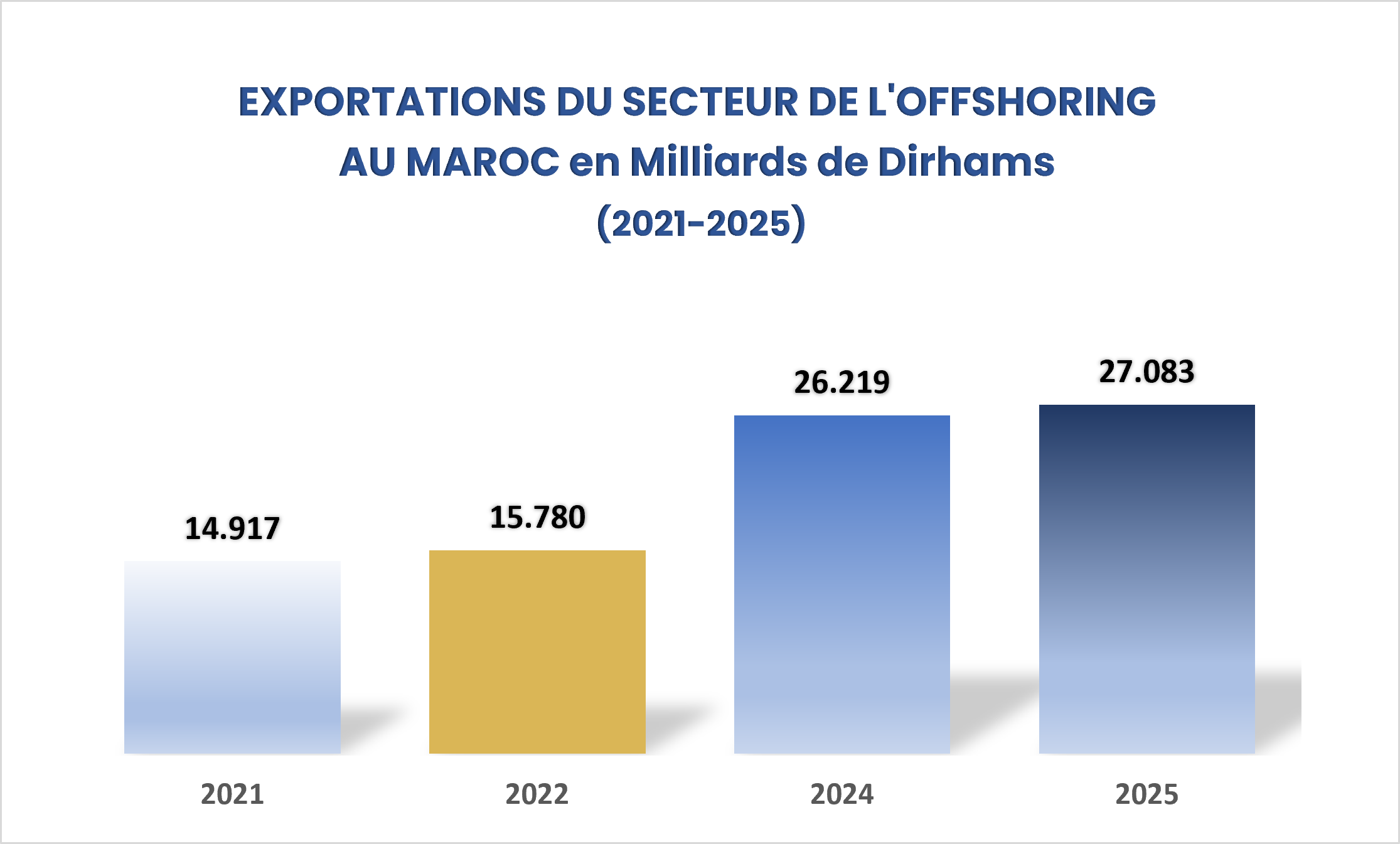 EXPORTATIONS DU SECTEUR DE L'OFFSHORING