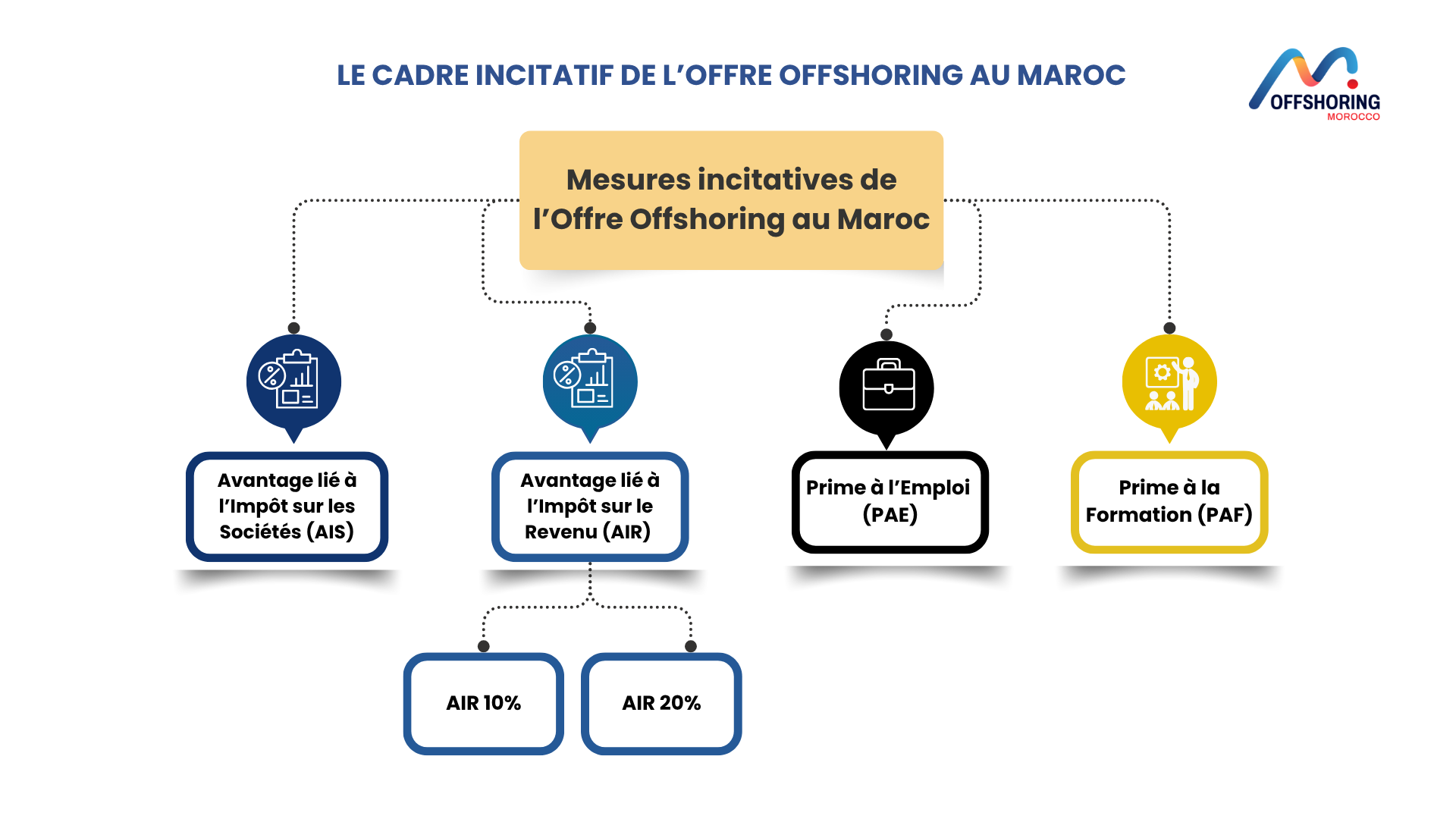 Le cadre incitatif de l'offre offshoring au Maroc