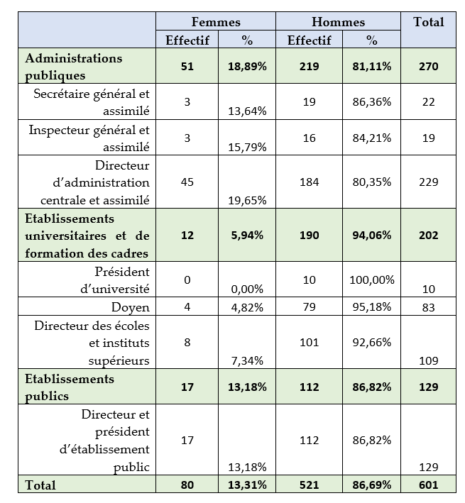 Effectif des emplois supérieurs