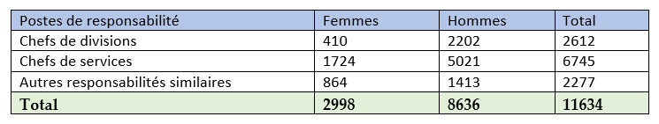 effectif des postes de responsabilité
