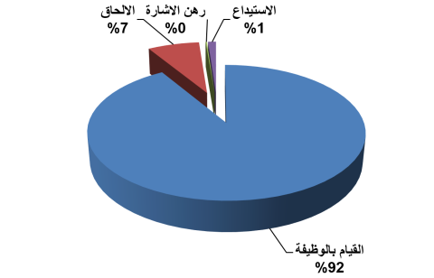 الموارد البشرية لوزارة الانتقال الرقمي وإصلاح الإدارة حسب الوضعية